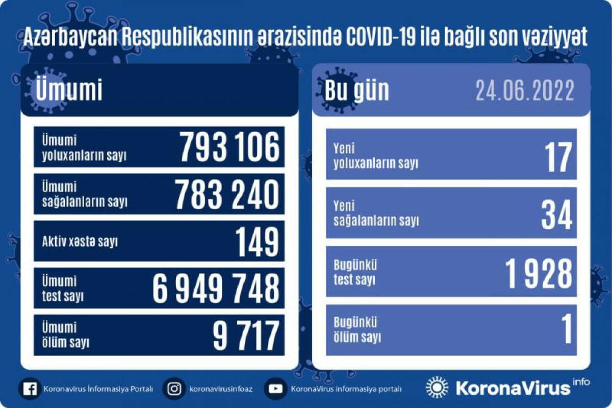 В Азербайджане выявлены новые случаи заражения COVID-19