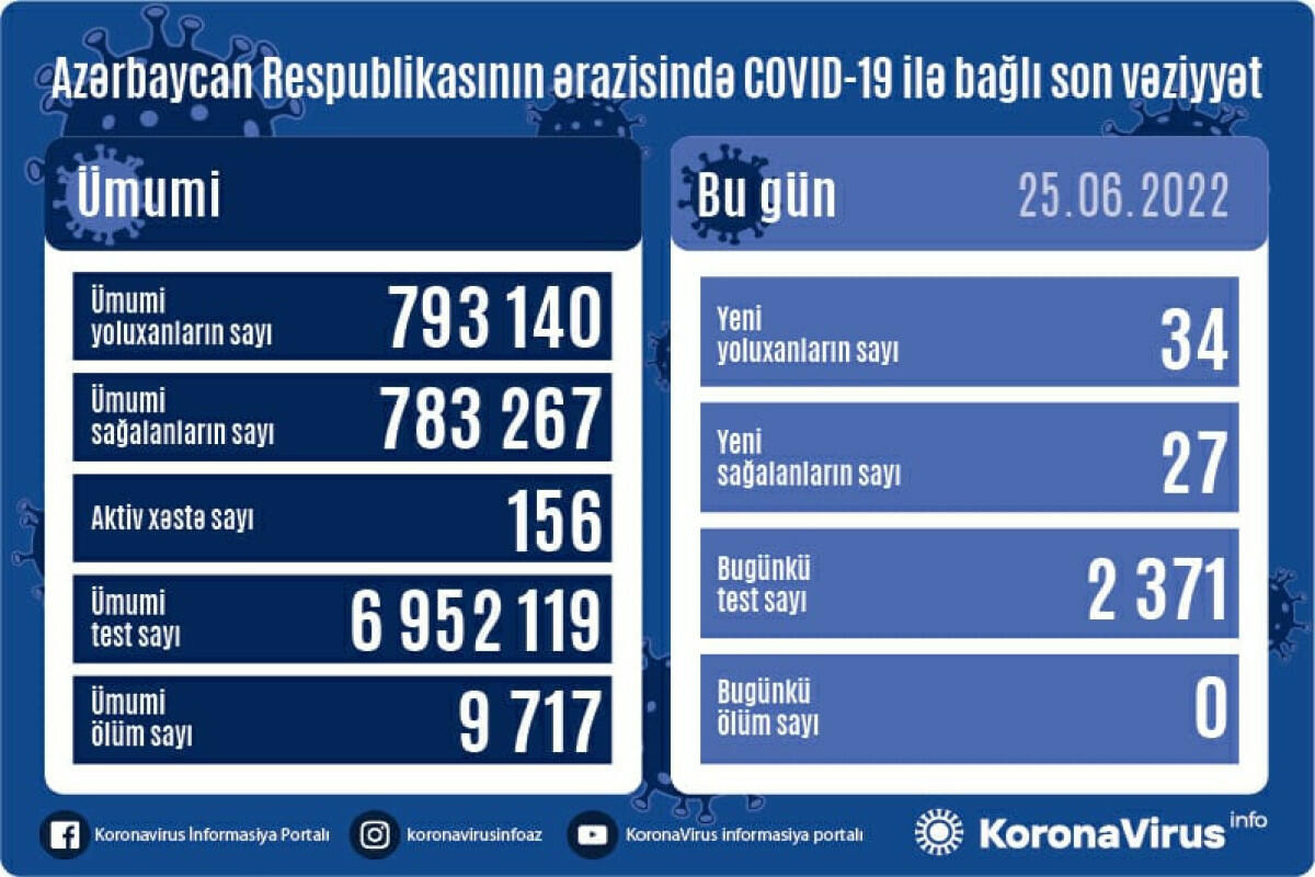 В Азербайджане выросло число зараженных коронавирусом