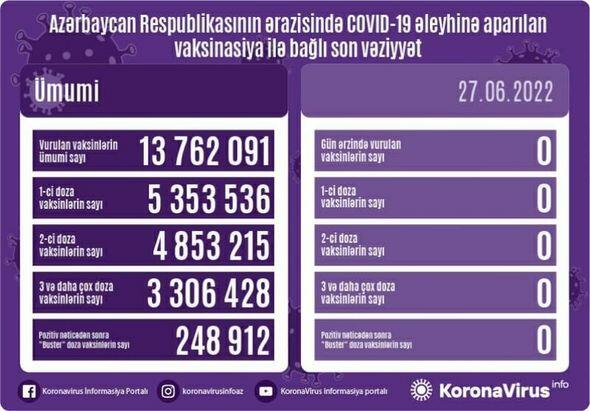 Названо число вакцинированных от COVID-19 в Азербайджане