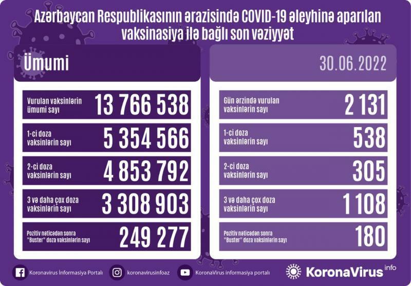 Сколько вакцинированных от COVID-19 в Азербайджане?