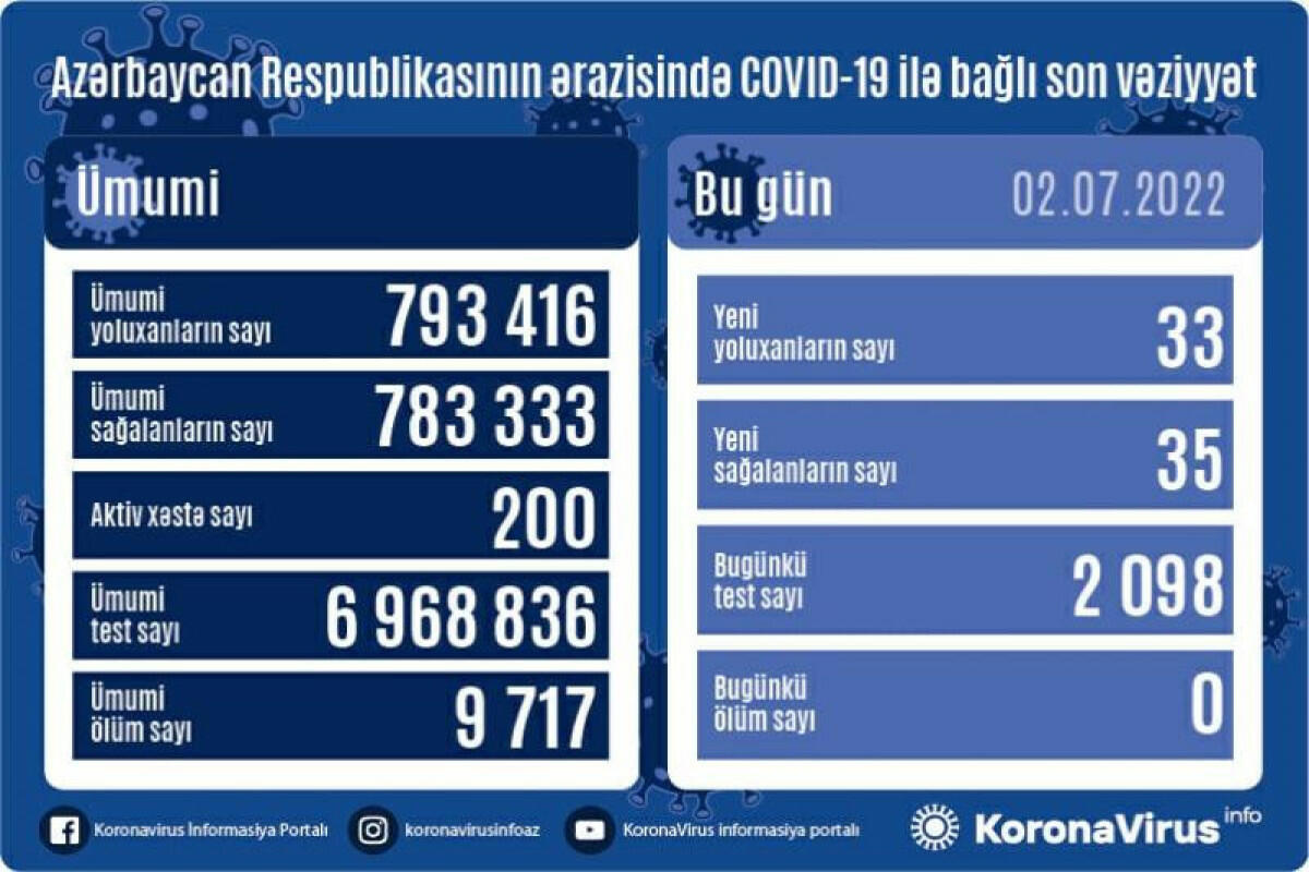 Сколько зараженных коронавирусом выявили в Азербайджане?