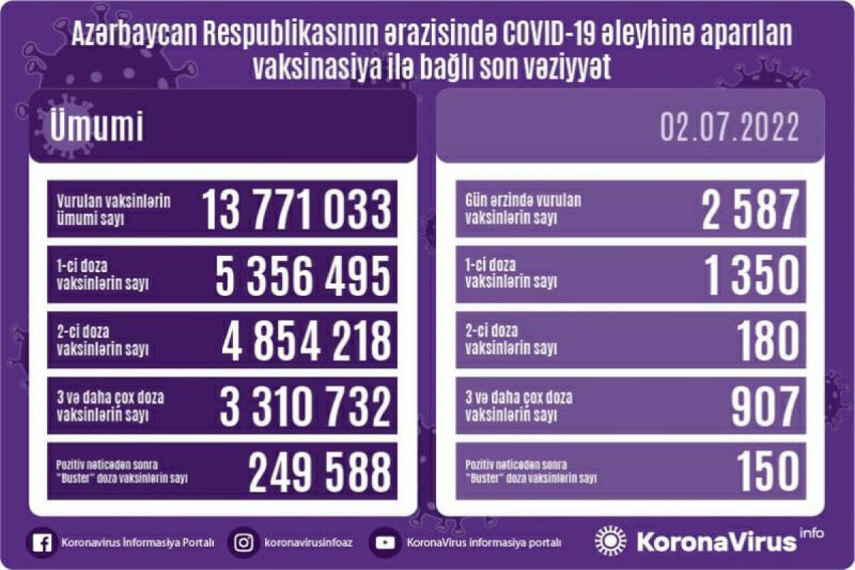 Названо число вакцинированных от COVID-19 в Азербайджане