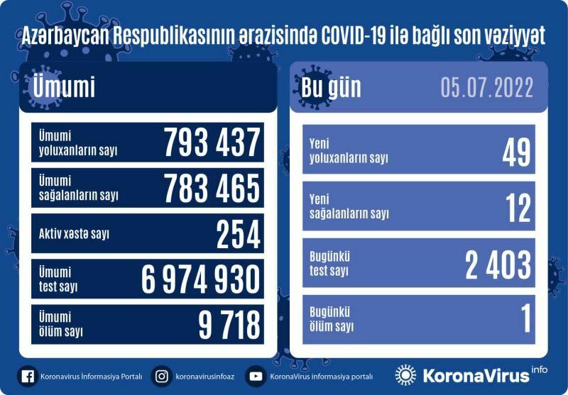 Сколько зараженных коронавирусом выявили в Азербайджане?