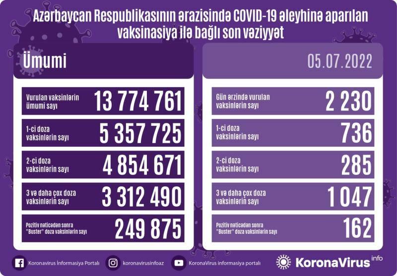 Обнародовано число вакцинированных от COVID-19 в Азербайджане