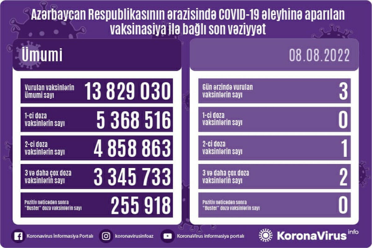 Сколько вакцинированных от COVID-19 в Азербайджане?