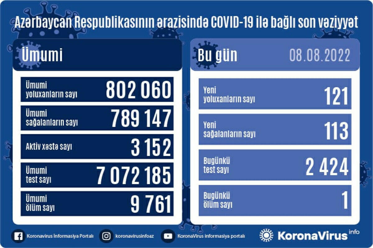 В Азербайджане выявлены новые случаи заражения COVID-19