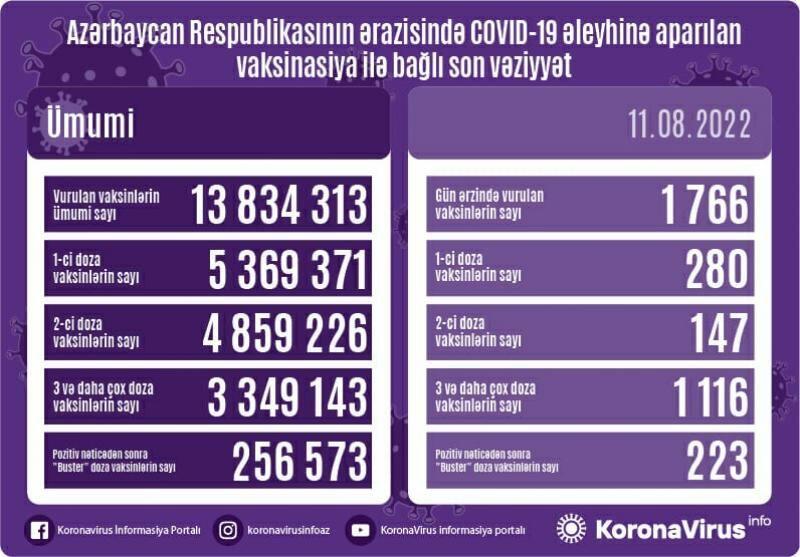 Сколько вакцинированных от COVID-19 в Азербайджане?