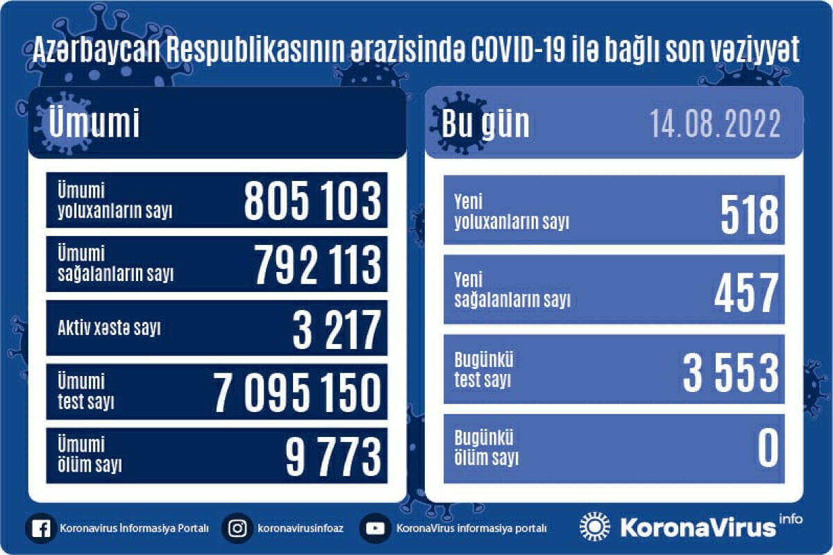 В Азербайджане выявлены новые случаи заражения COVID-19