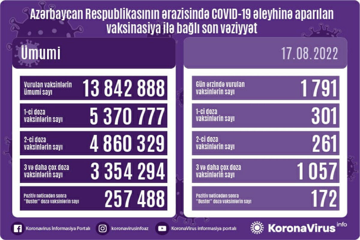 Сколько вакцинированных от COVID-19 в Азербайджане?