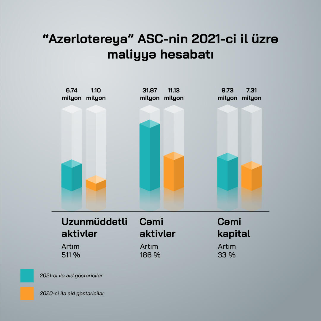 ОАО “Azərlotereya” заплатила налогов на сумму более 5 миллионов AZN