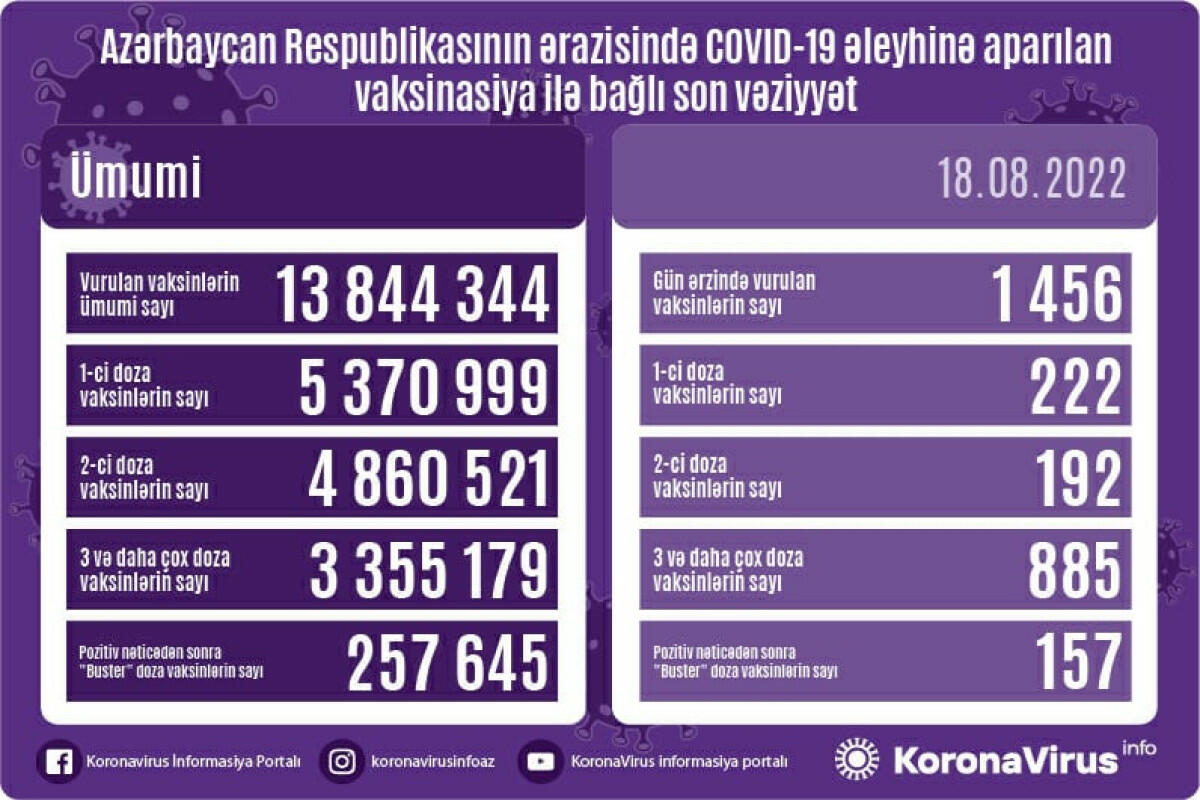 Обнародовано число вакцинированных от COVID-19 в Азербайджане