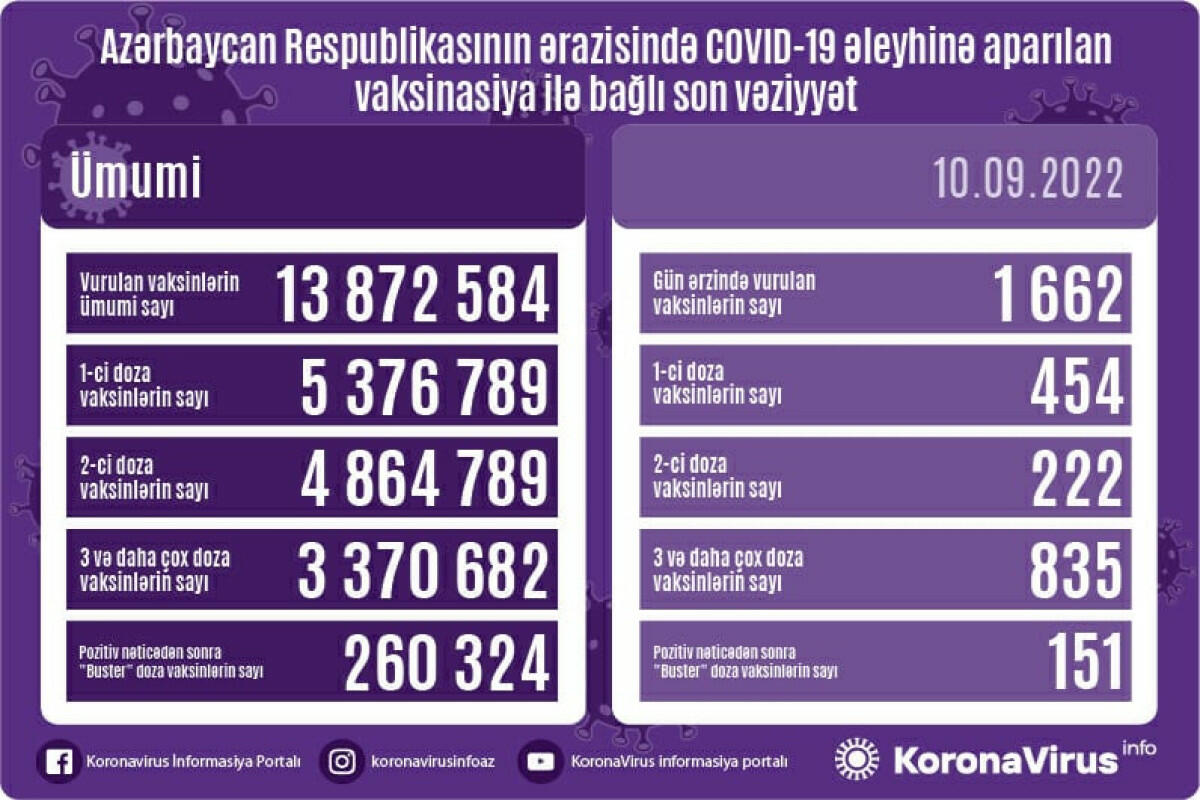 Azərbaycanda COVID-19 əleyhinə peyvənd olunanların sayı açıqlanıb