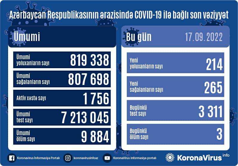 Сколько зараженных коронавирусом выявили в Азербайджане?