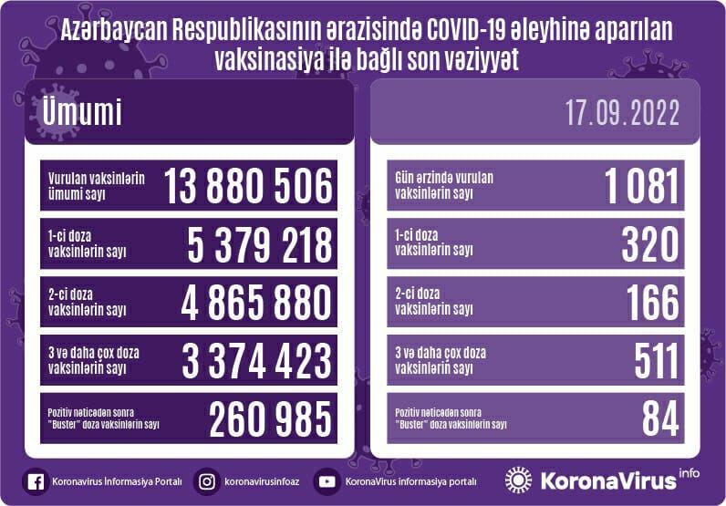 Обнародовано число вакцинированных от COVID-19 в Азербайджане
