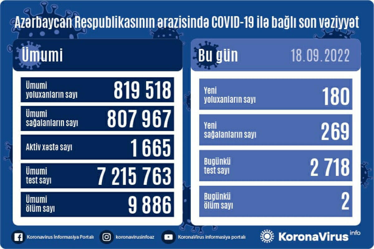 Сколько зараженных коронавирусом выявили в Азербайджане?