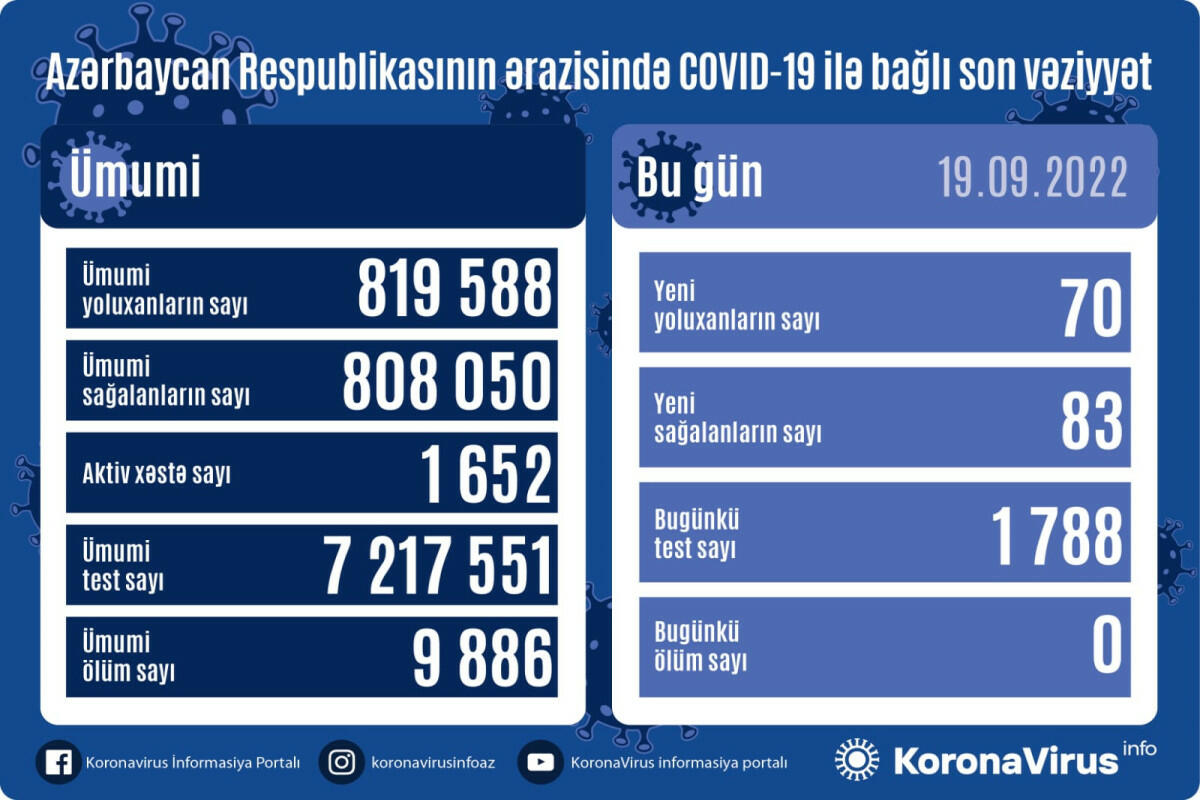 В Азербайджане выявлены новые случаи заражения COVID-19