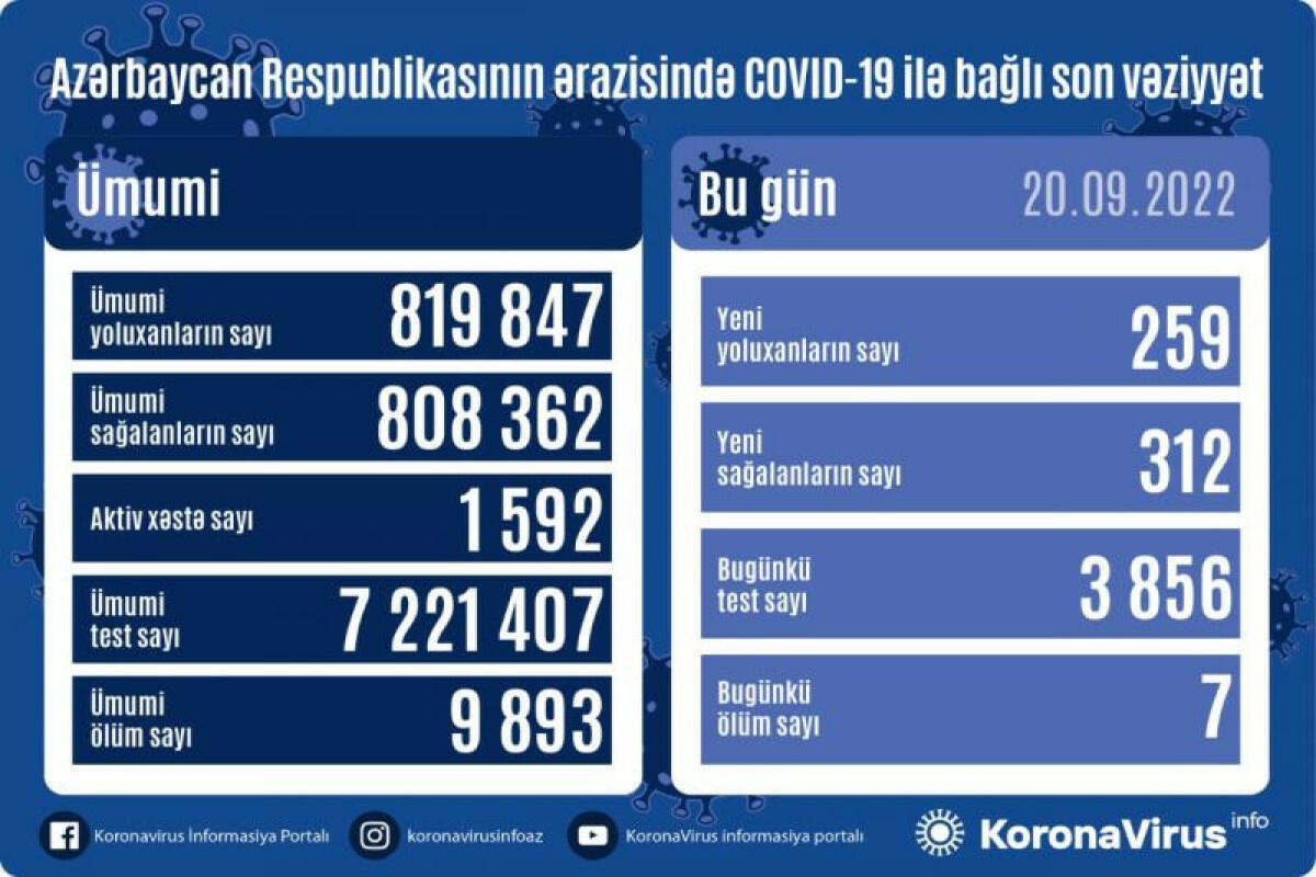 В Азербайджане выявлены новые случаи заражения COVID-19
