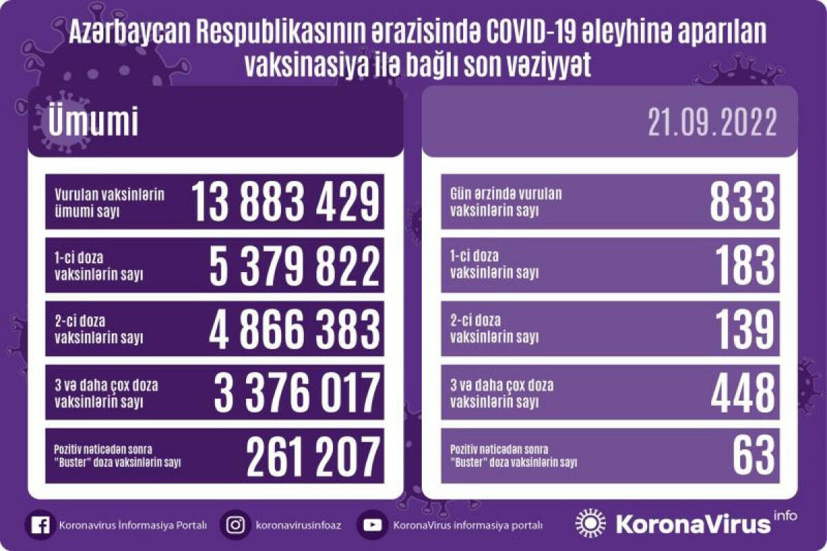 Названо число вакцинированных от COVID-19 в Азербайджане