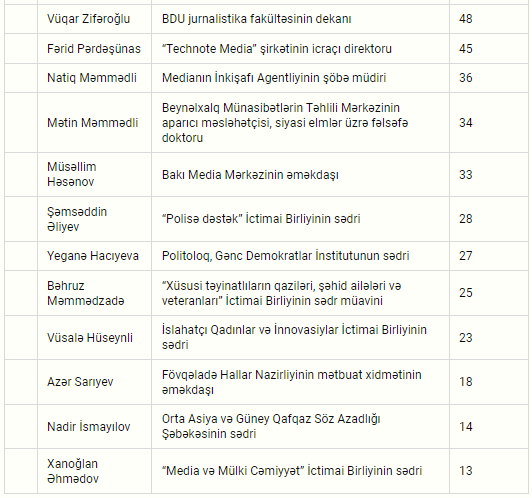 Mətbuat Şurasının İdarə Heyətinə ən çox səs toplayan namizədlərin siyahısı açıqlandı