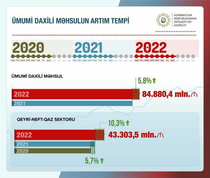 Qeyri-neft-qaz sektorunda artım sürətlənib