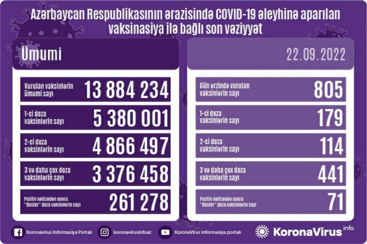 Названо число вакцинированных от COVID-19 в Азербайджане