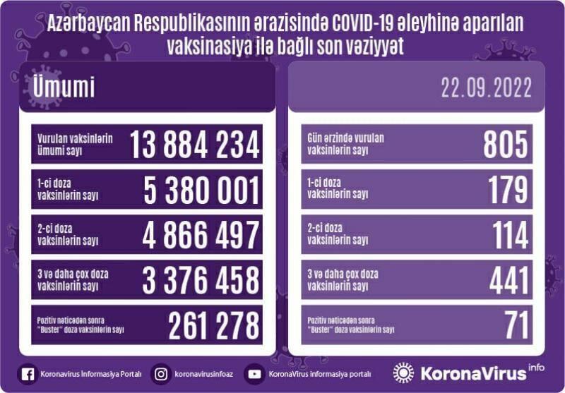 Azərbaycanda COVID-19 əleyhinə peyvənd olunanların sayı açıqlanıb