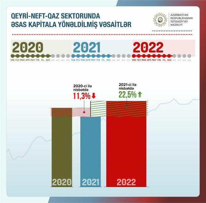 Вырос объем финансов, направленных в основной капитал в ненефтяном секторе