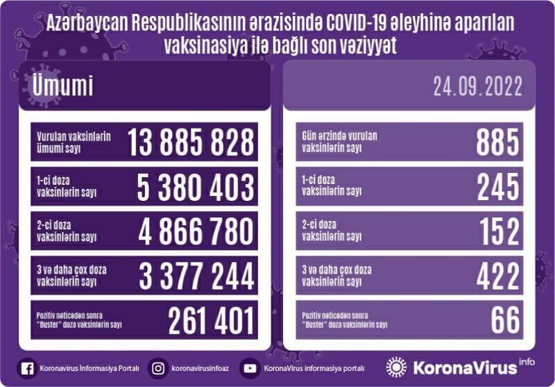 Названо число вакцинированных от COVID-19 в Азербайджане
