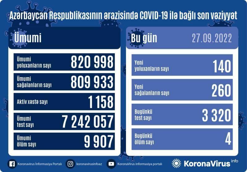 В Азербайджане выявлены новые случаи заражения COVID-19