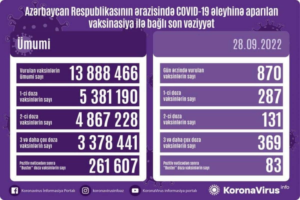 Сколько вакцинированных от COVID-19 в Азербайджане?