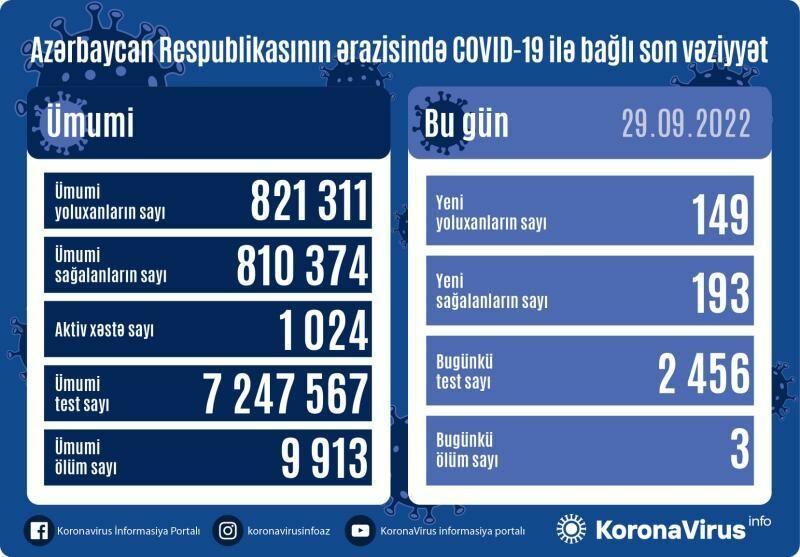 В Азербайджане выявлены новые случаи заражения коронавирусом
