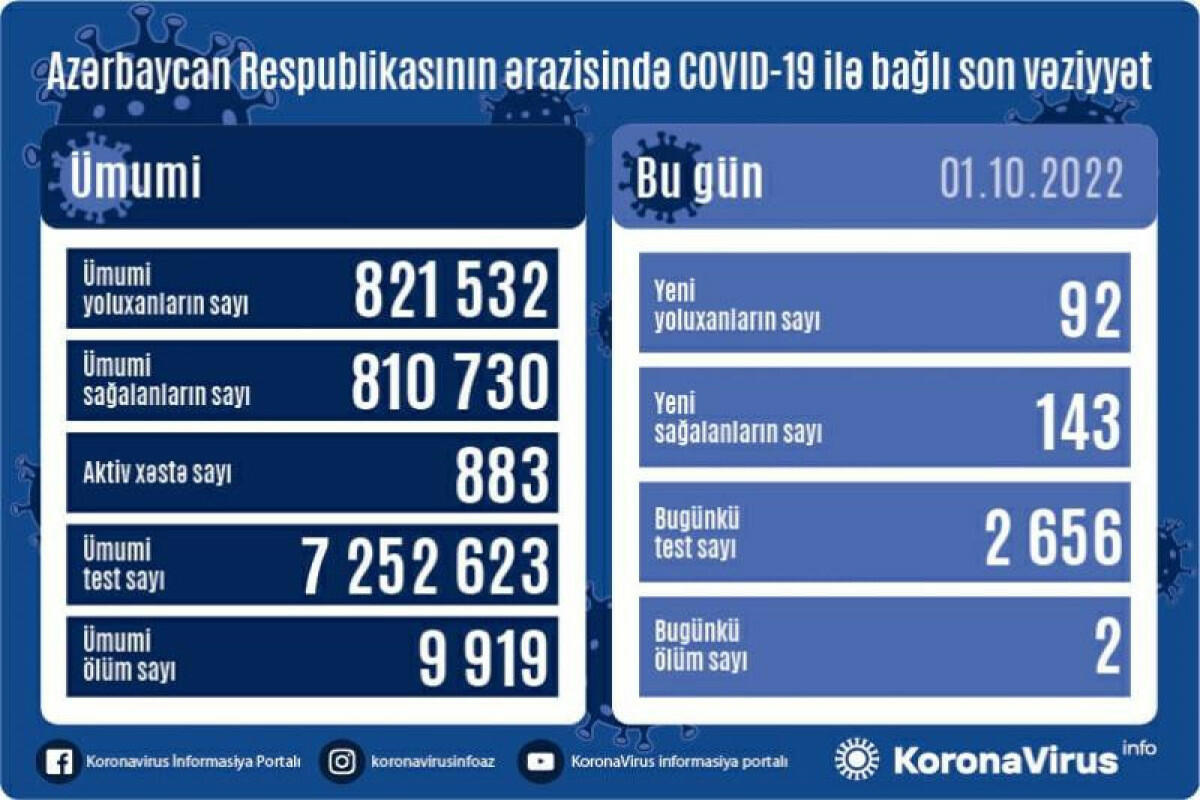 Сколько зараженных коронавирусом выявили в Азербайджане?