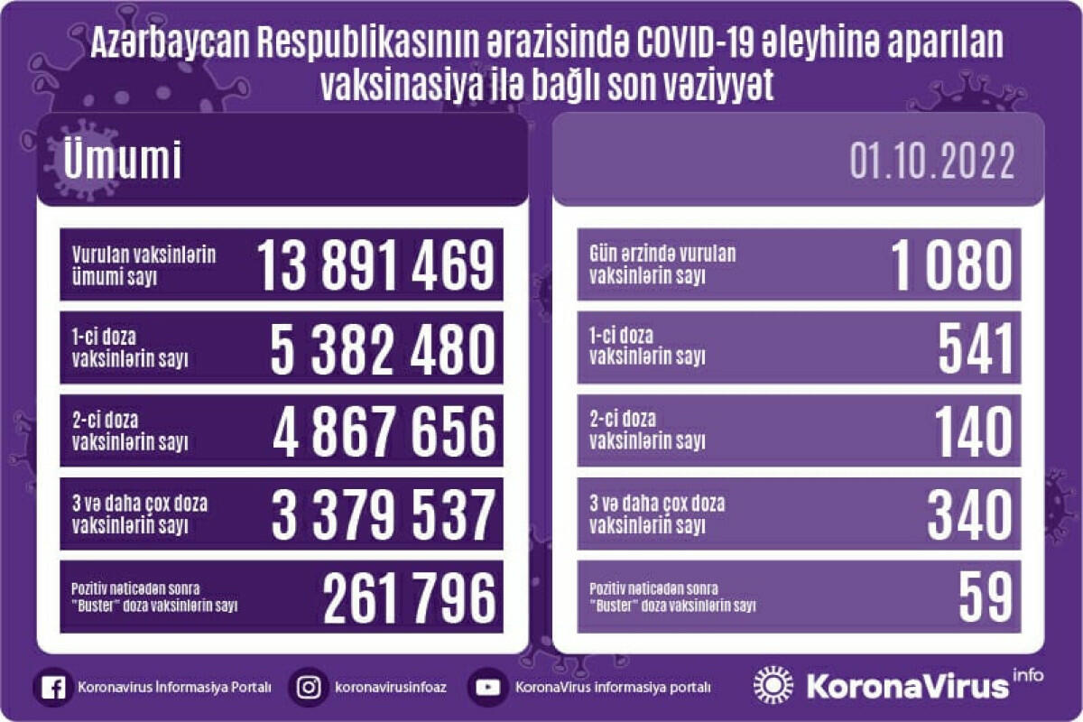 Обнародовано число вакцинированных от COVID-19 в Азербайджане