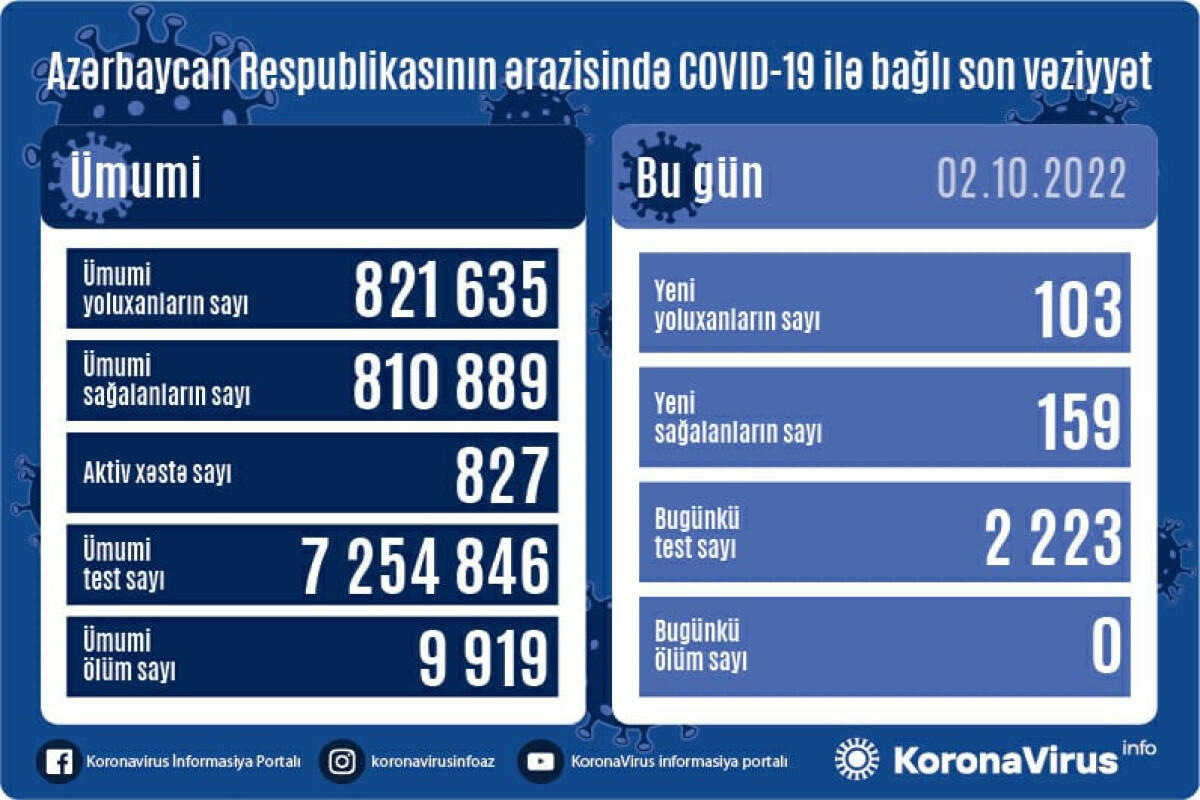 Сколько зараженных коронавирусом выявили в Азербайджане?
