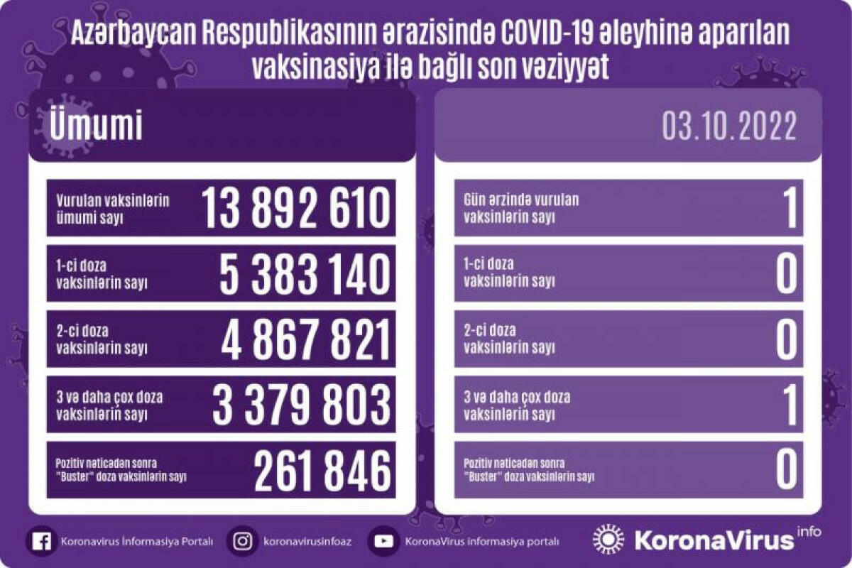Сколько вакцинированных от COVID-19 в Азербайджане?