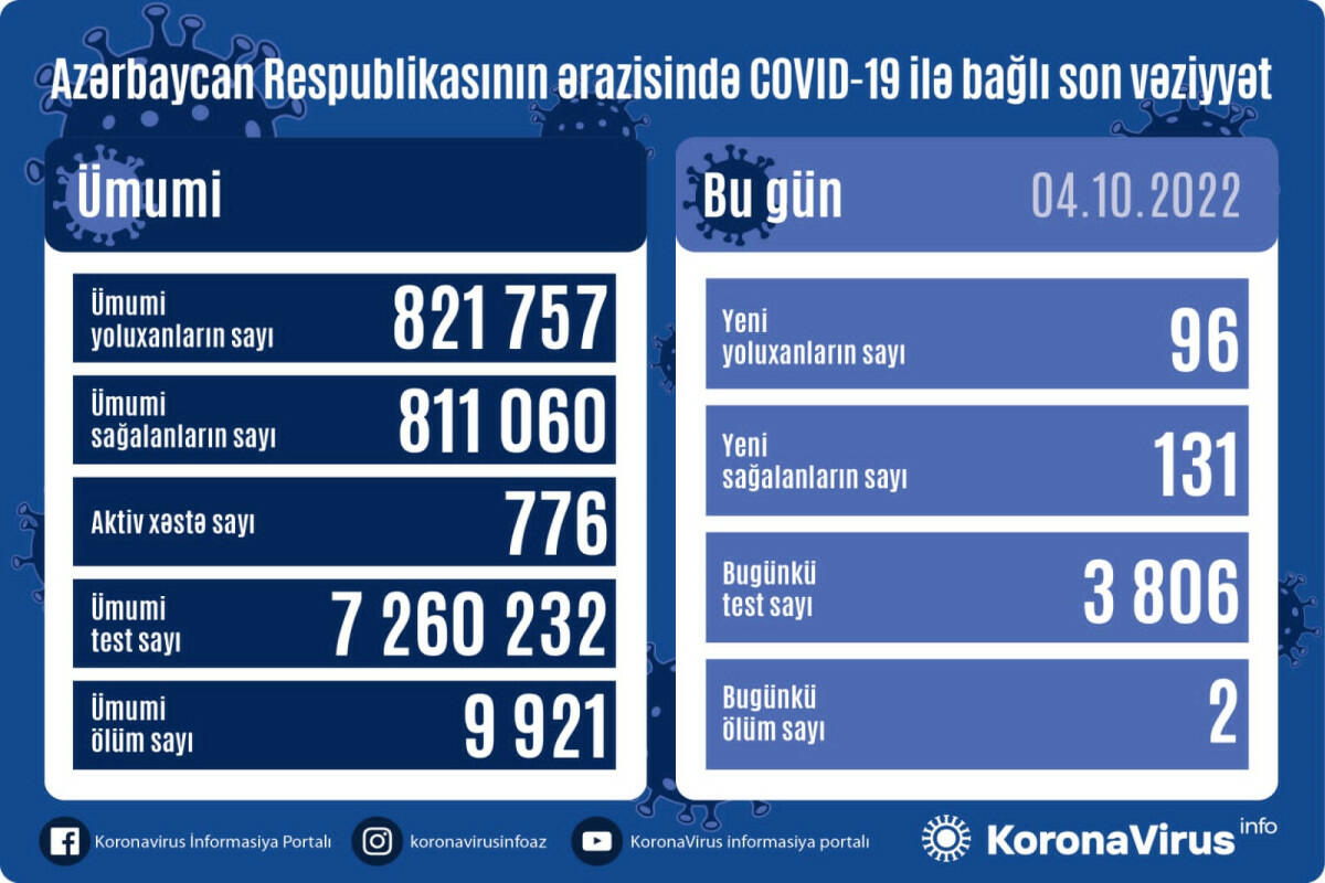 В Азербайджане выявлены новые случаи заражения коронавирусом