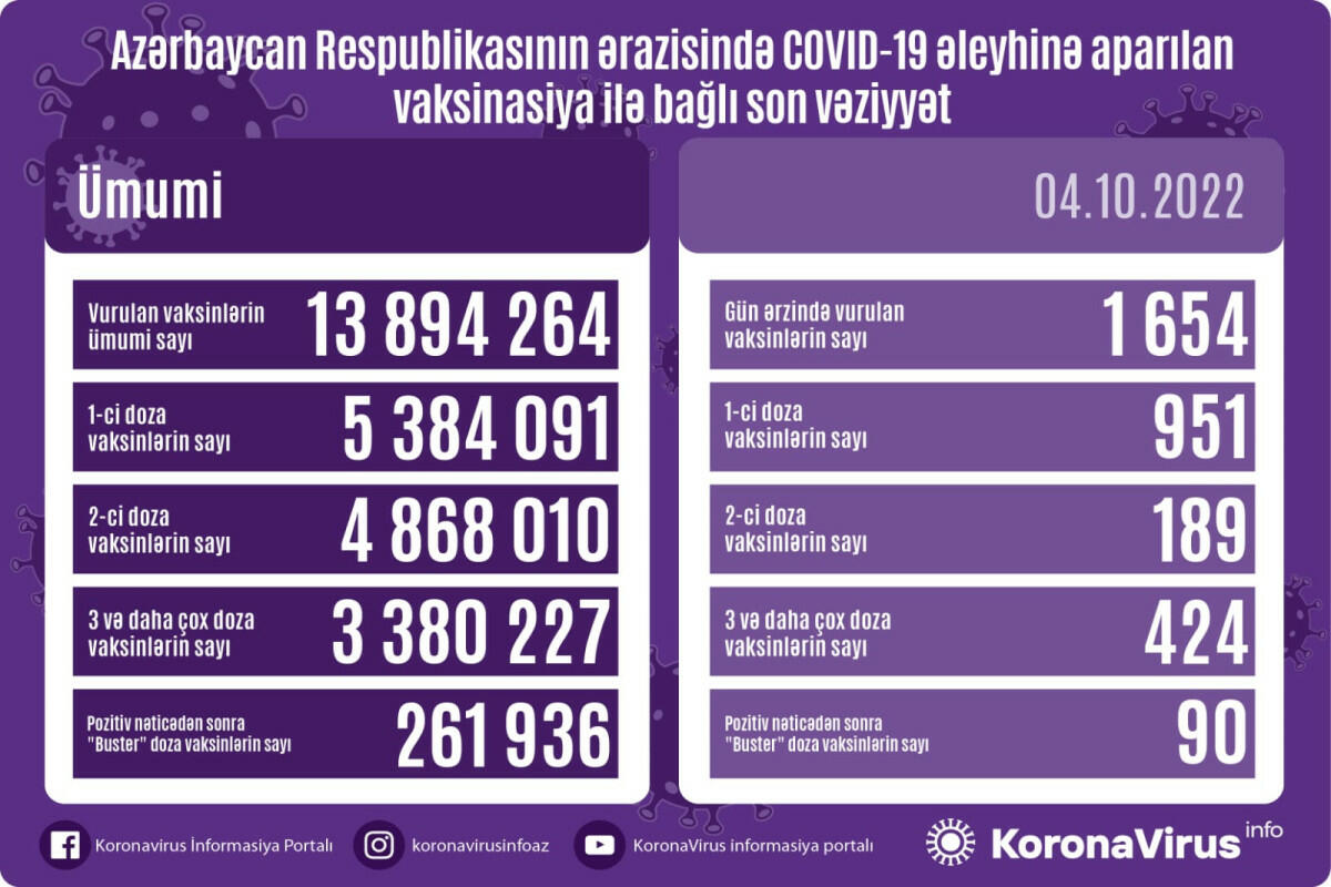 Сколько вакцинированных от COVID-19 в Азербайджане?