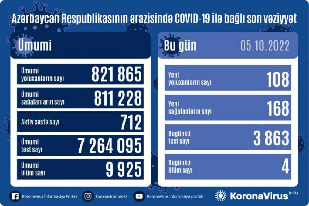 В Азербайджане выявлены новые случаи заражения COVID-19