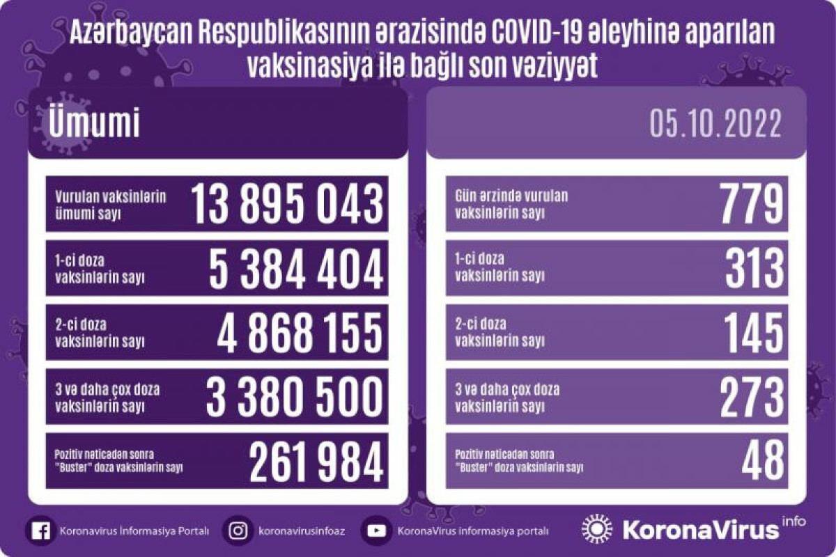 Сколько вакцинированных от COVID-19 в Азербайджане?