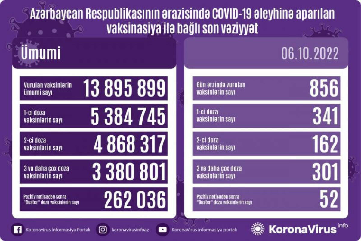 Сколько вакцинированных от COVID-19 в Азербайджане?