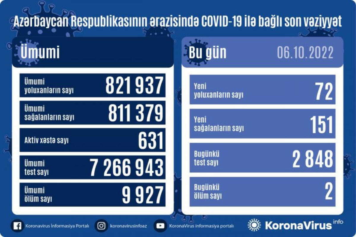 В Азербайджане выявлены новые случаи заражения COVİD-19