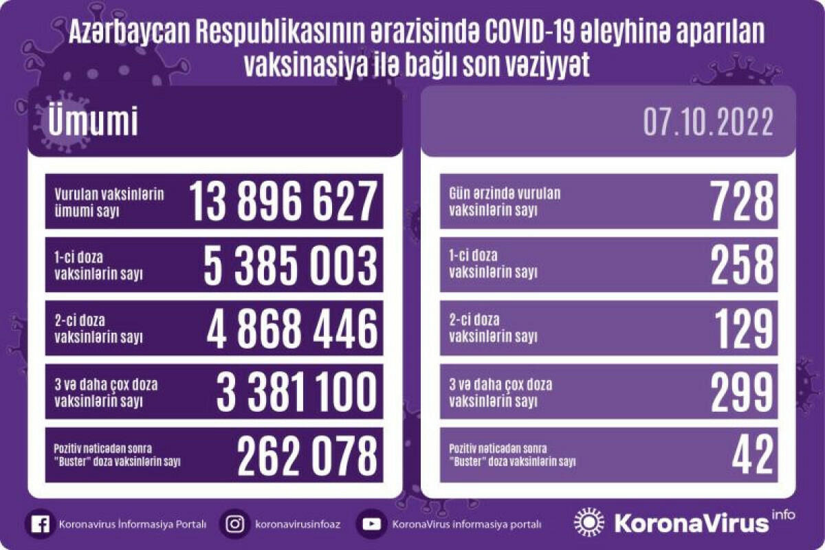 Сколько вакцинированных от COVID-19 в Азербайджане?