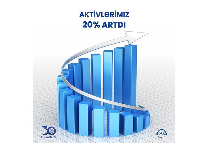 TuranBank 2022-ci ilin III rübünü 2,1 milyon manat mənfəətlə başa vurdu