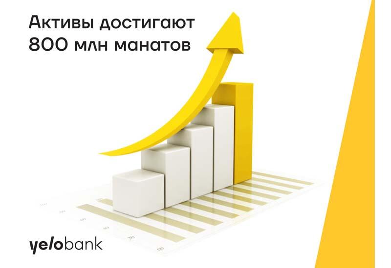 Активы Yelo Bank достигают 800 млн манатов