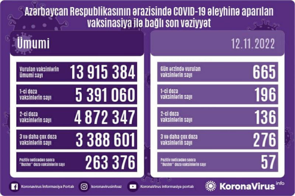 Стало известно число вакцинированных от COVID-19 в Азербайджане