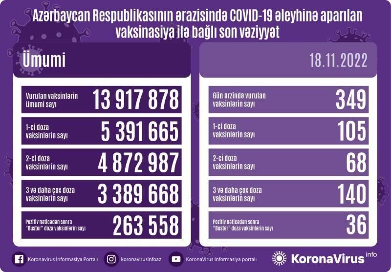 Сколько вакцинированных от COVID-19 в Азербайджане?