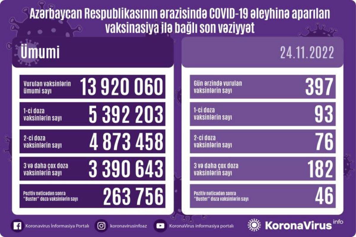 Обнародовано число вакцинированных от COVID-19 в Азербайджане