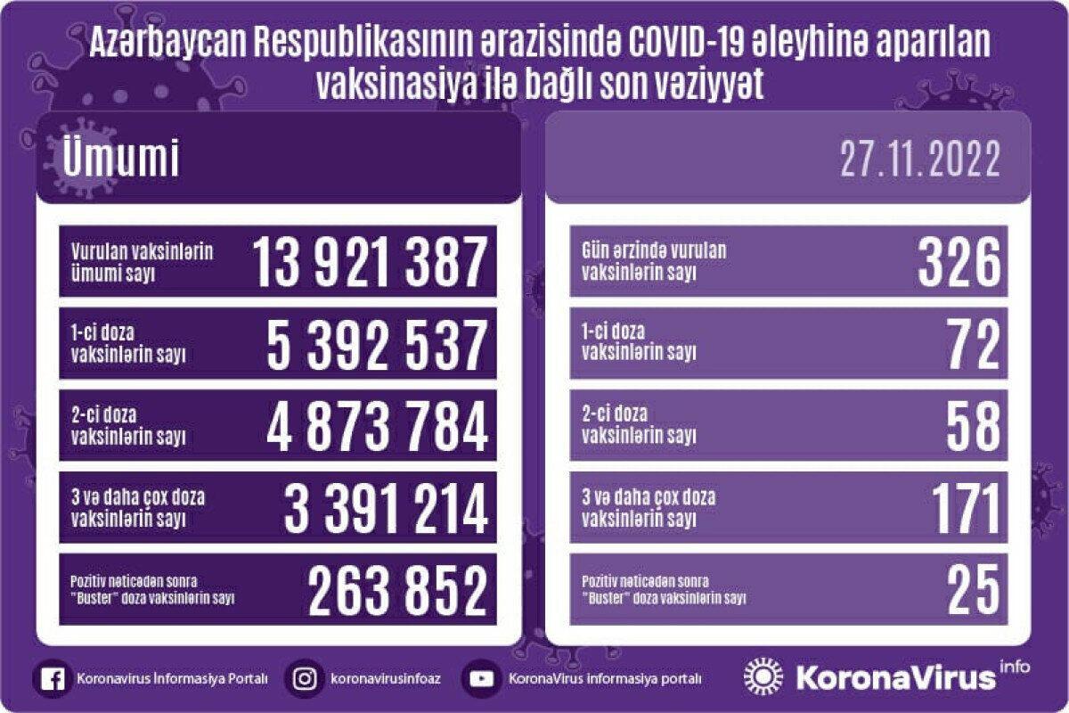 Обнародовано число вакцинированных от COVID-19 в Азербайджане