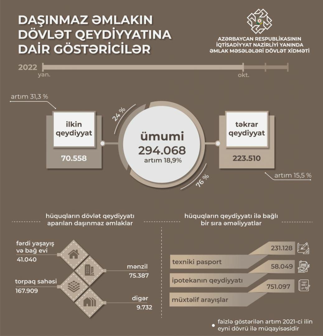 Сколько объектов недвижимости приватизировано за год в Азербайджане?