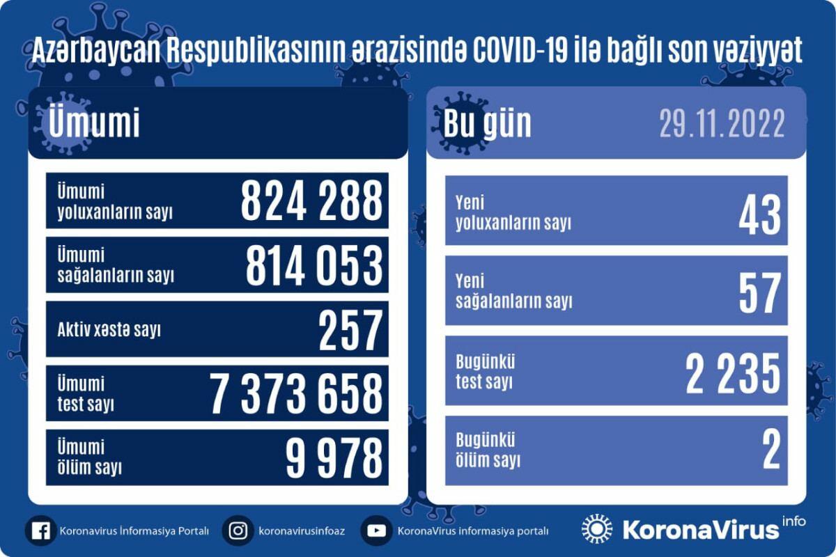 В Азербайджане выявлены новые случаи заражения COVID-19